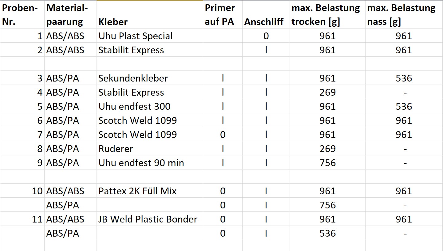 Tabelle 2 KLebeversuche