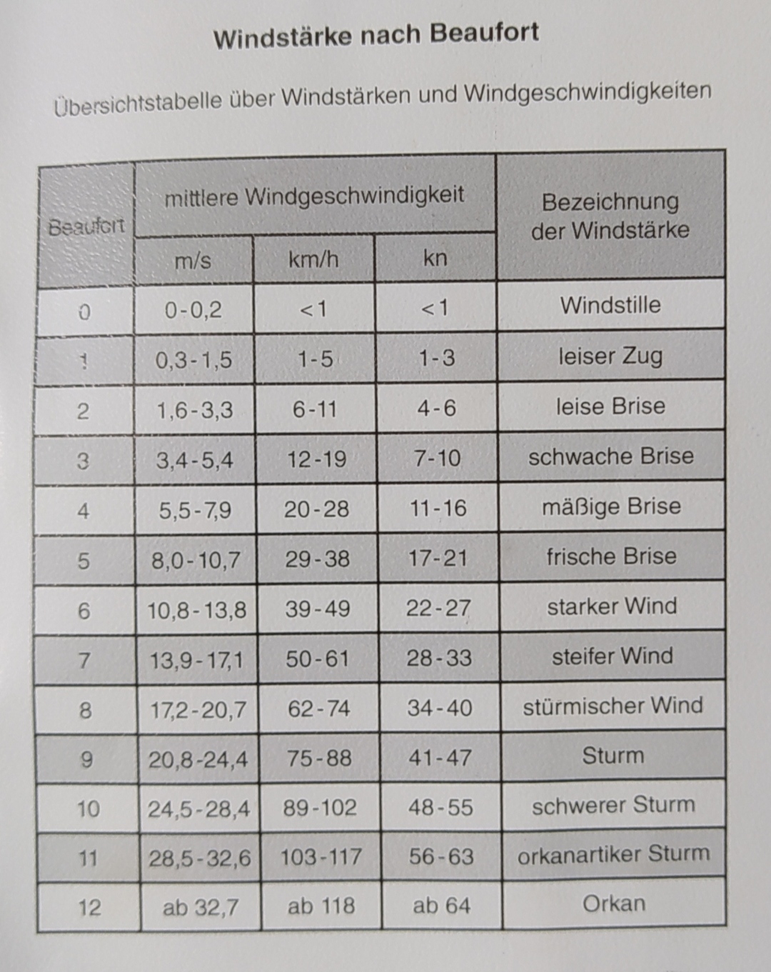 Welche Windstärke ist denn da ?