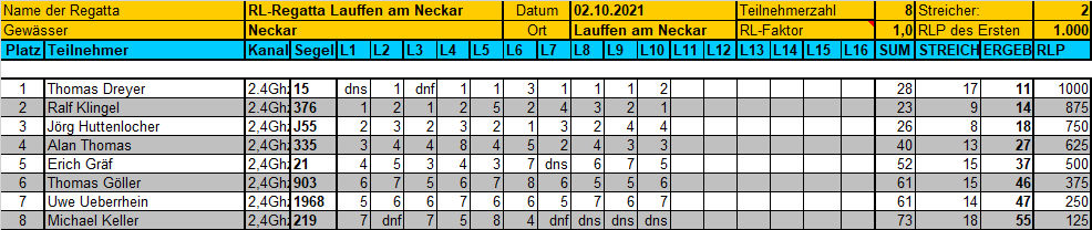 Ergebnis_MM_RL_Lauffen_02102021_2_Streicher.jpg