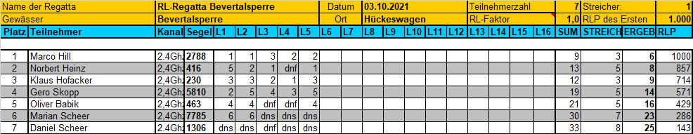 Ergebnis_MM_RL_Bevertalsperre_03102021.jpg