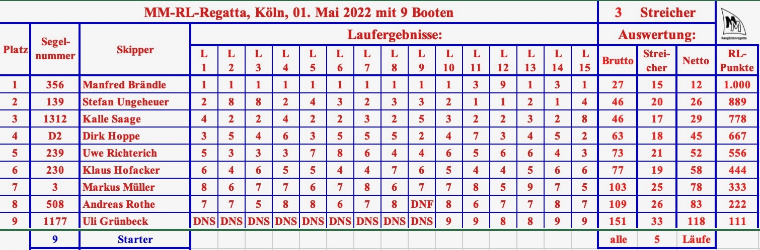MM Ergebnis Köln 20220501.jpeg