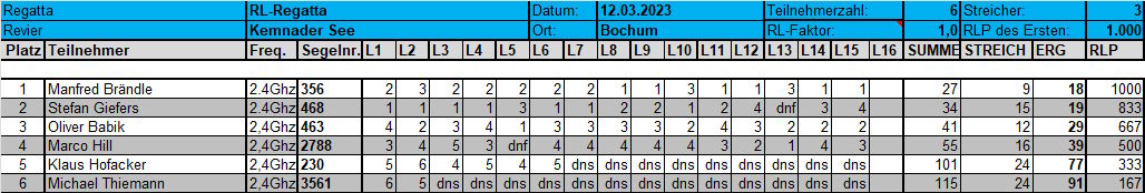 Ergebnis_MM-RL_12032023_Kemnader_See.jpg